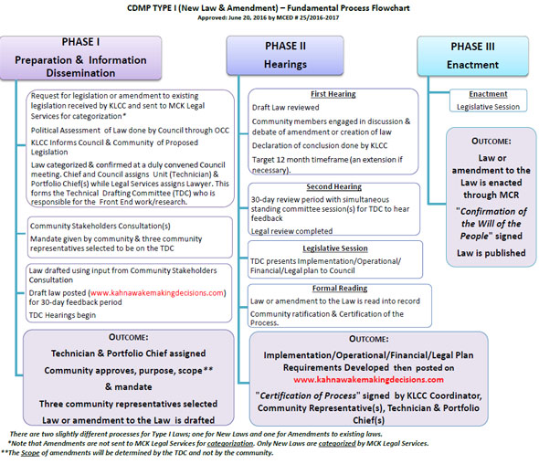 Flowchart of Process Type 1